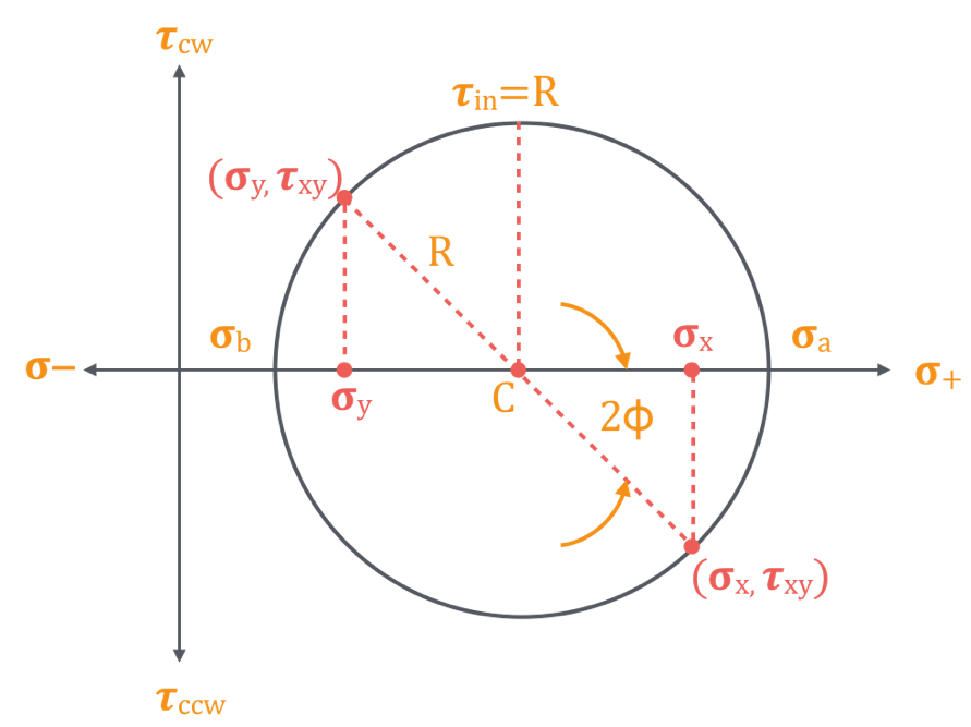 How To Construct A Mohr's Circle On The FE Exam